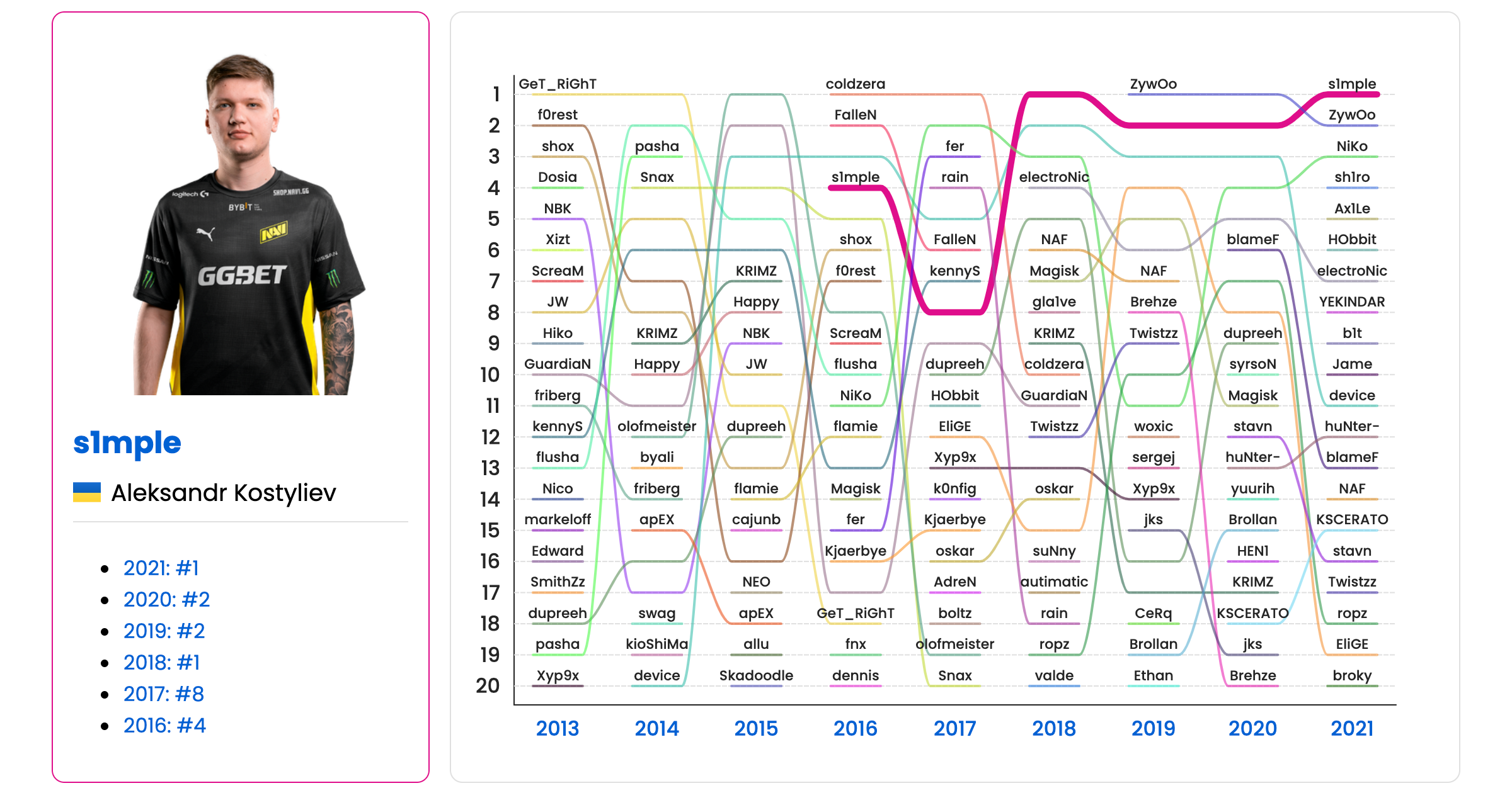 Top 20 Evolution